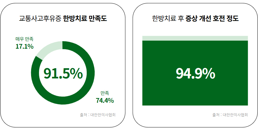 교통사고후유증 한방치료 만족도