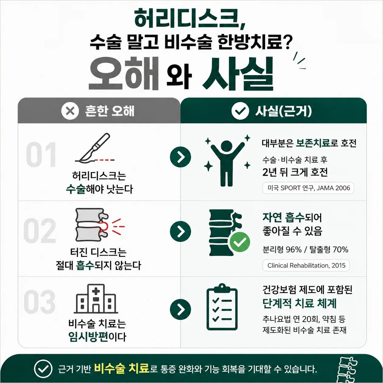 허리디스크 비수술 치료 오해와 사실 비교 인포그래픽