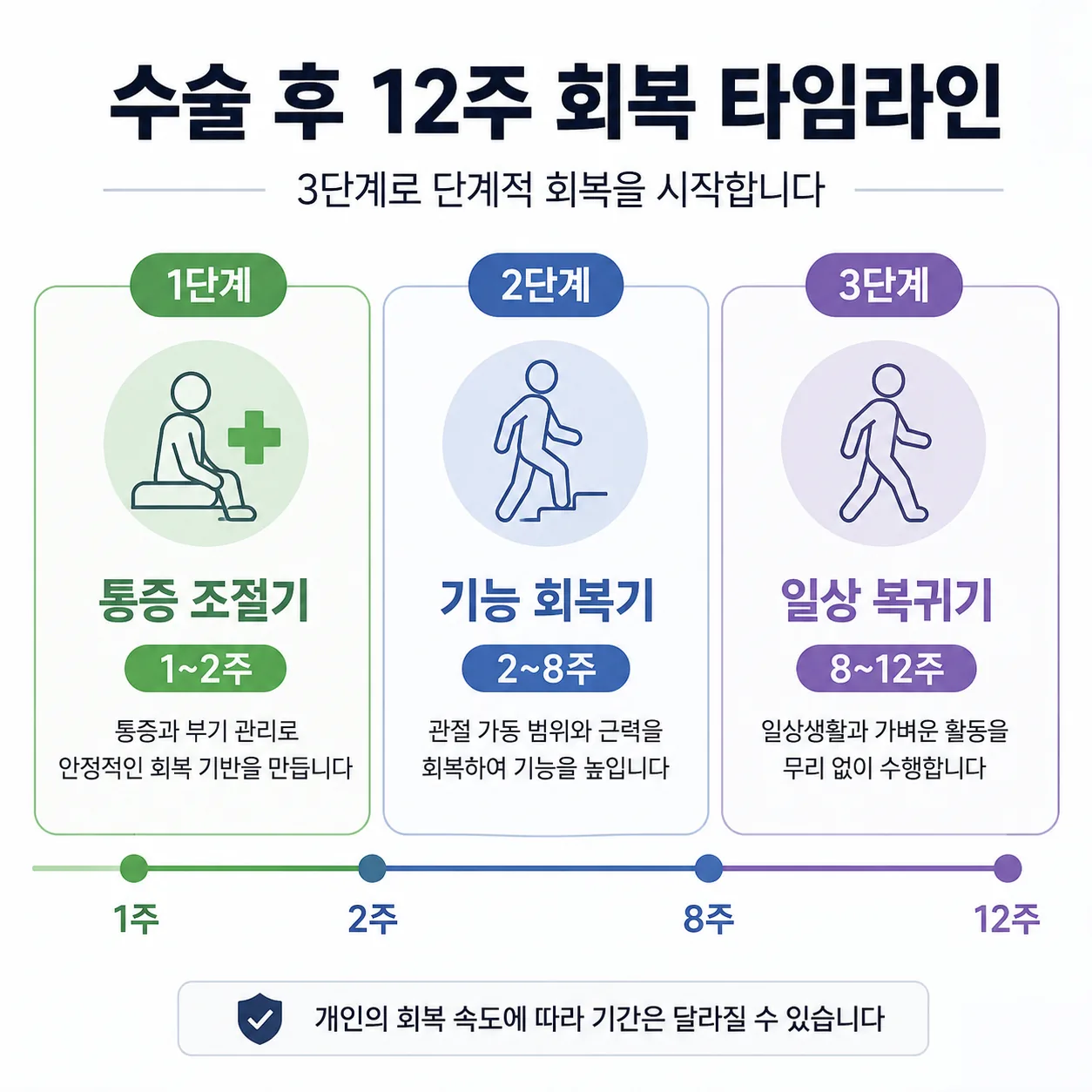 수술 후 재활 한방치료 12주 회복 단계 타임라인