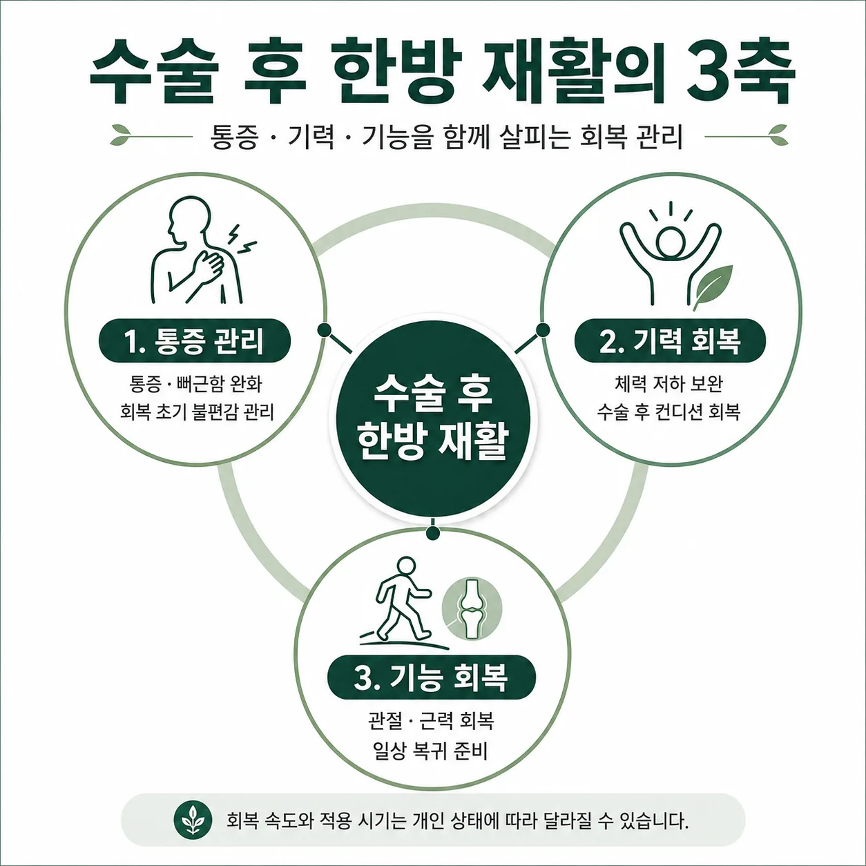 수술 후 한방 재활 통증 기력 기능 3축 다이어그램