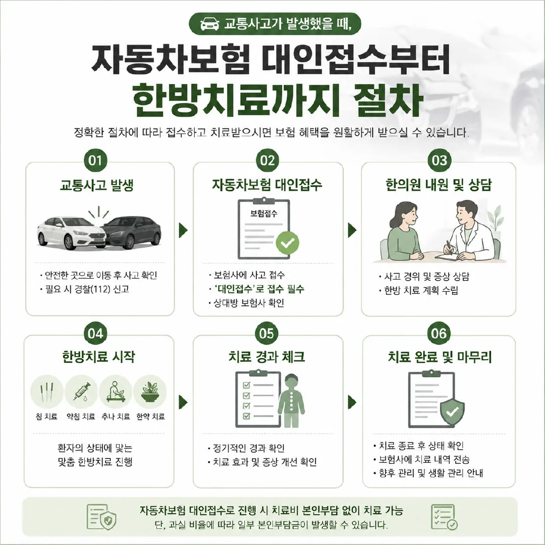 교통사고 자동차보험 한방치료 적용 절차