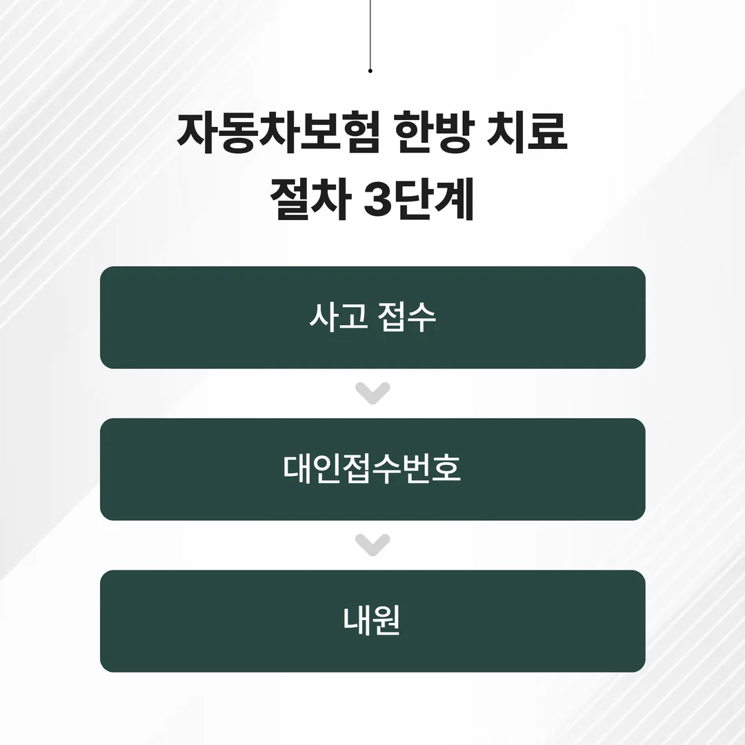 자동차보험 교통사고 한방치료 접수 절차
