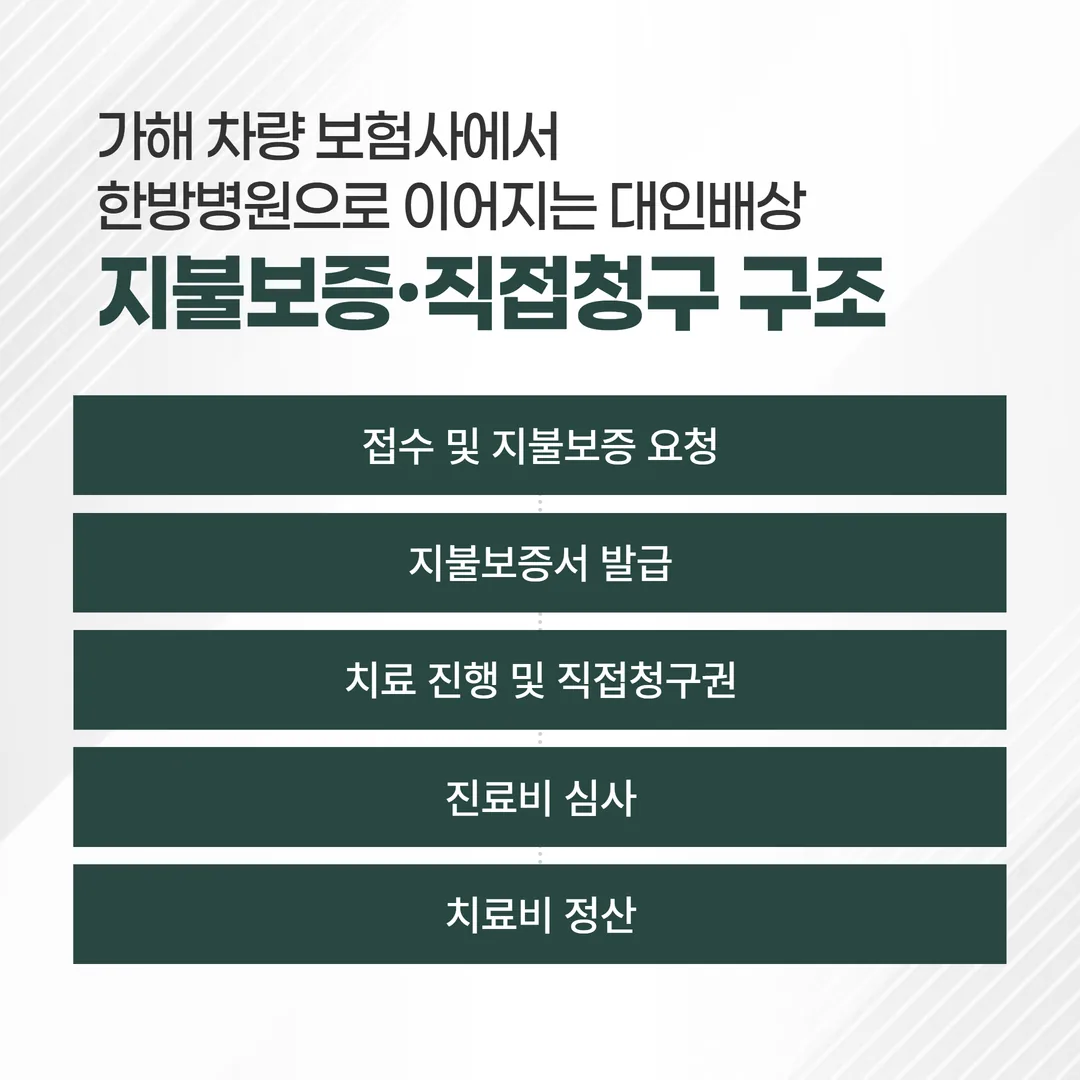 자동차보험 대인배상 한방치료 본인부담 없는 직접청구 구조