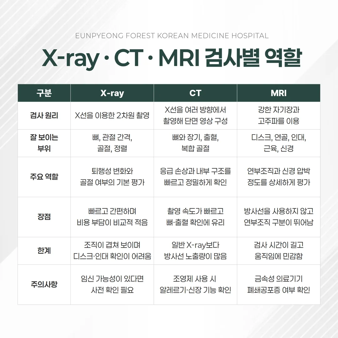 교통사고 X-ray CT MRI 검사별 역할과 한계 비교