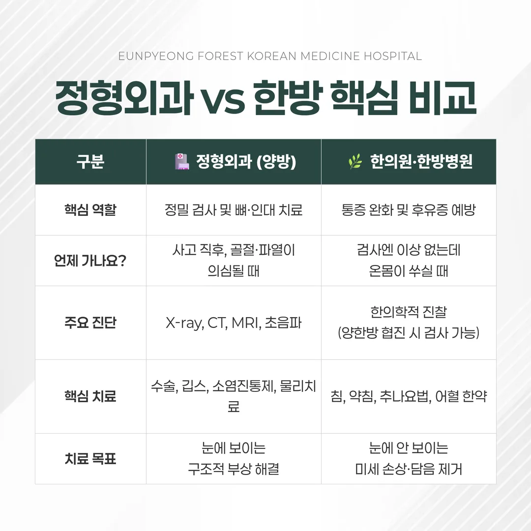 교통사고 정형외과 한방 역할 분담 비교표