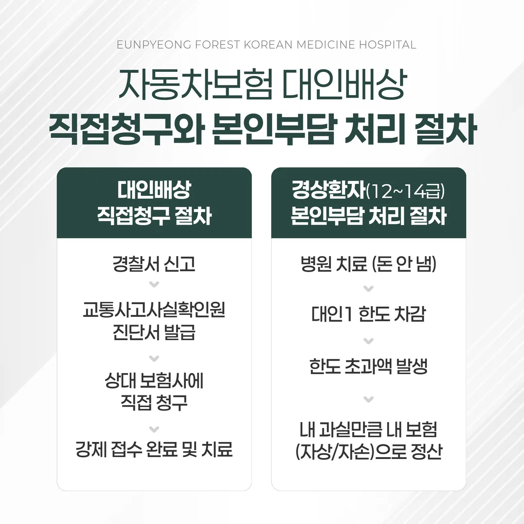 자동차보험 대인배상 직접청구와 본인부담 처리 절차 흐름도