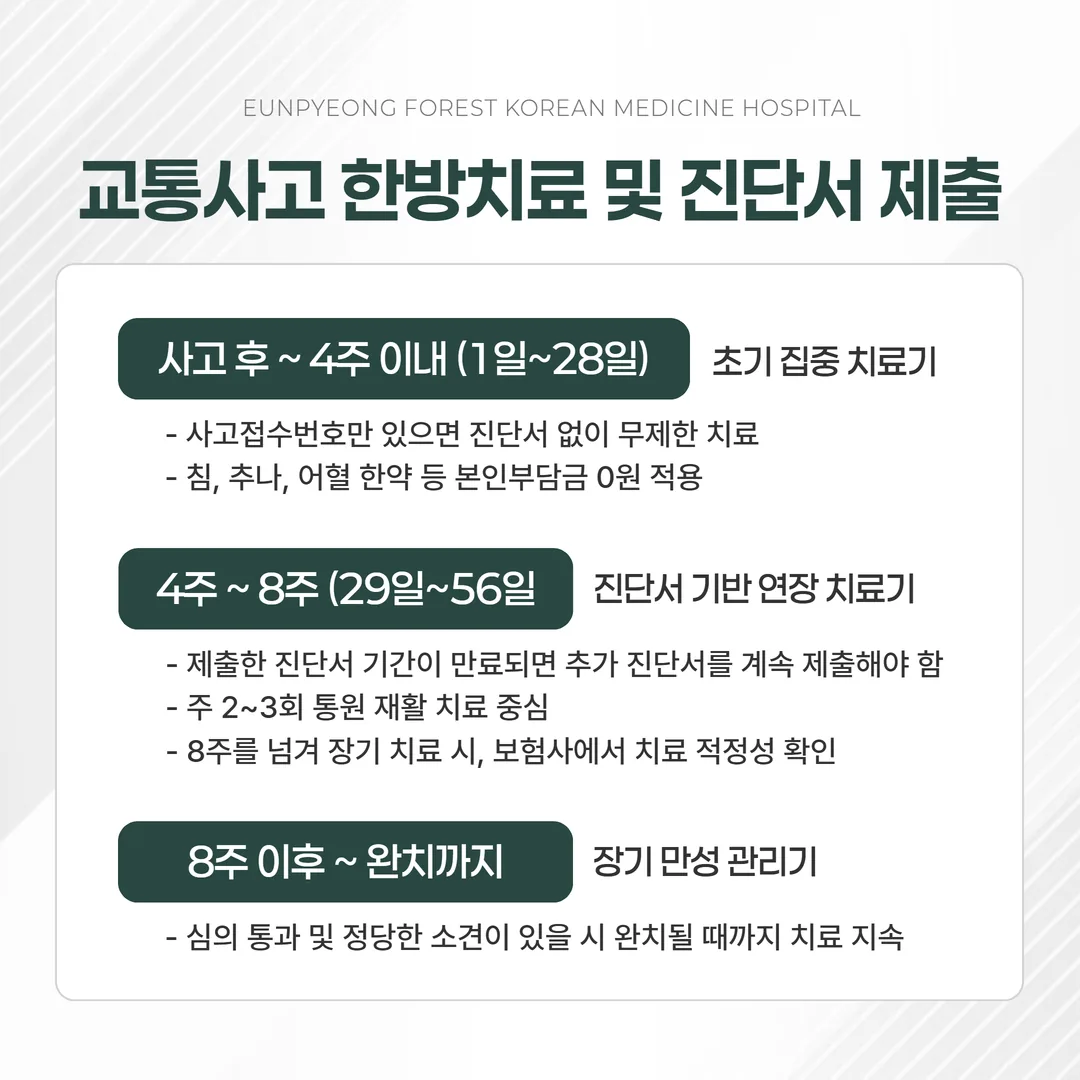 교통사고 한방치료 기간과 4주 진단서 시점을 나타낸 타임라인