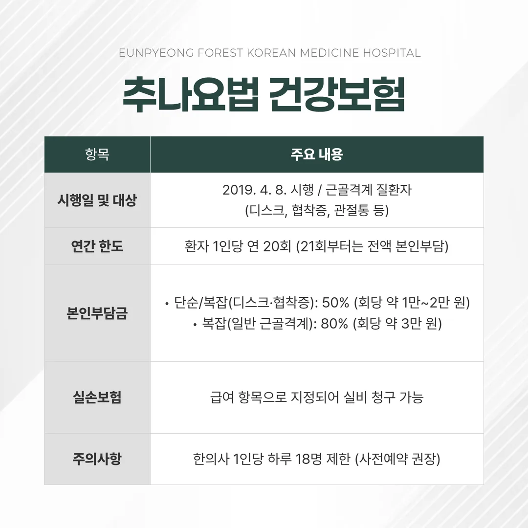 추나요법 건강보험 연 20회 급여 적용 요약