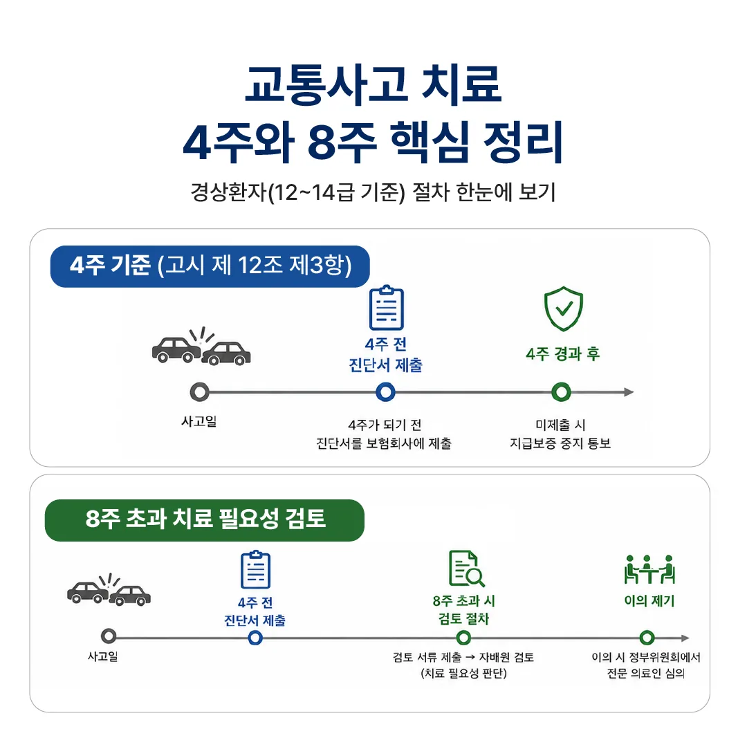 교통사고 경상환자 4주 진단서 제출과 8주 초과 치료 검토 절차 비교