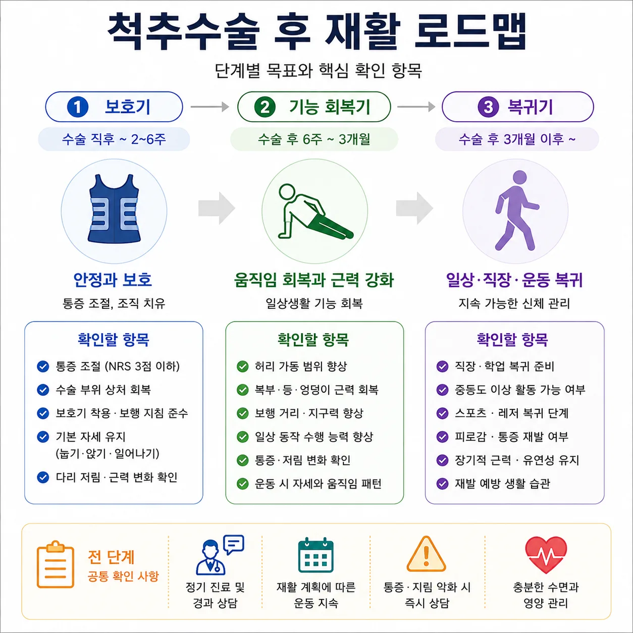 척추수술 후 재활의 보호기 기능회복기 복귀기 단계별 확인 항목