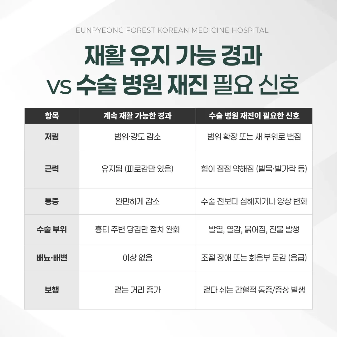 척추수술 후 재활 상담과 수술 병원 재진을 구분하는 판단 흐름도