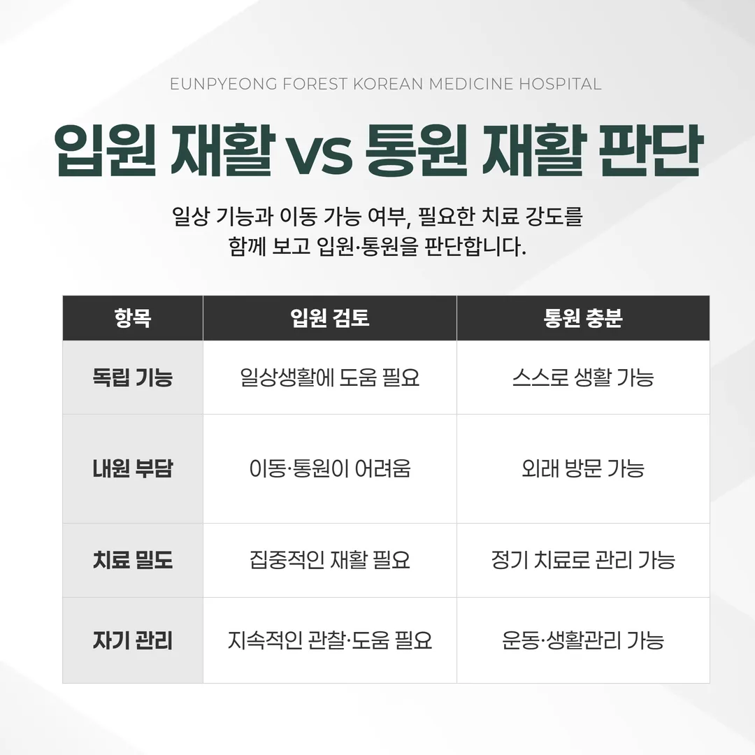 입원 재활 검토와 통원 충분을 가르는 네 가지 판단 항목 비교