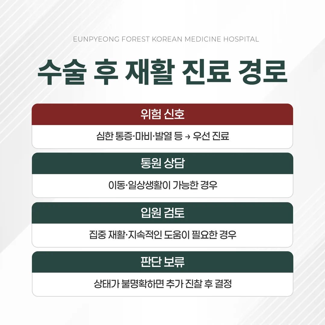 수술 후 재활 입원과 통원 결정 가이드 네 갈래