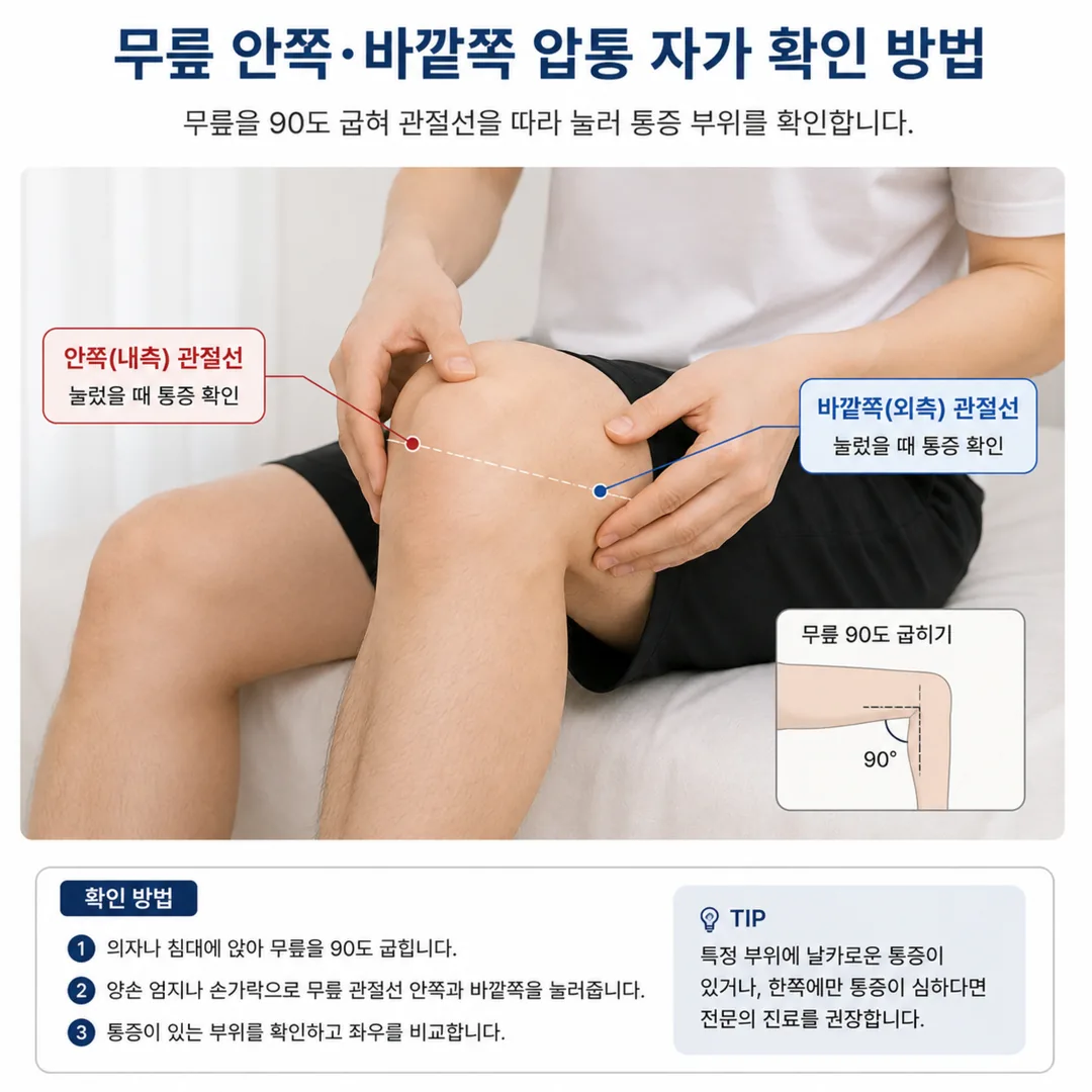 무릎을 90도 굽히고 관절선 안쪽과 바깥쪽을 눌러 압통을 확인하는 방법