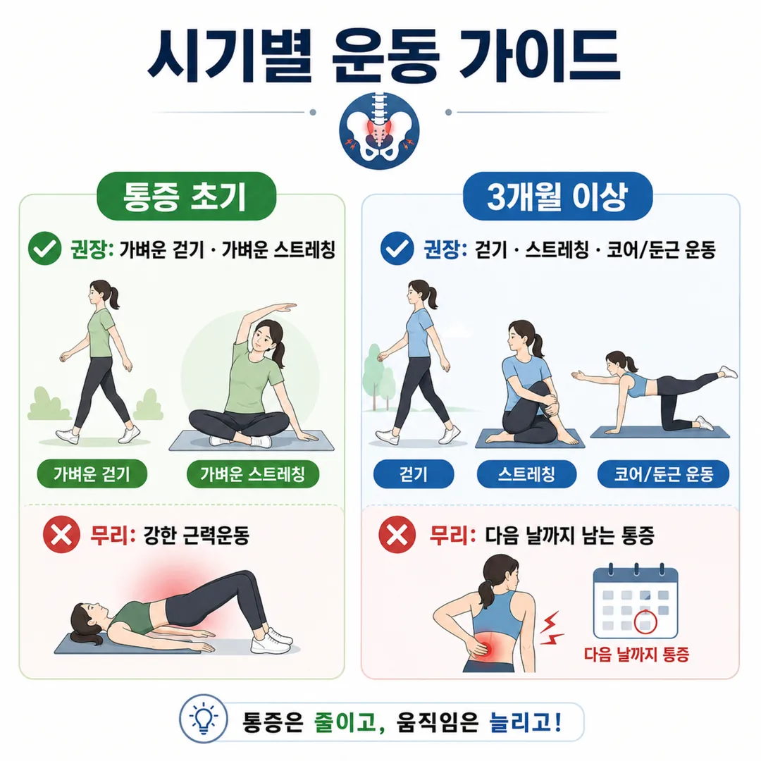 천장관절 통증 초기와 만성 시기에 권고되는 운동과 무리한 운동을 비교한 그림