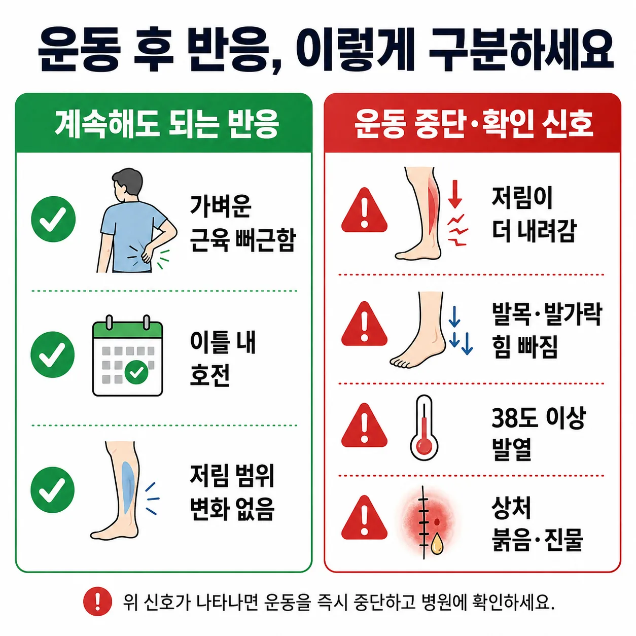 허리 수술 후 운동을 계속해도 되는 반응과 중단 신호 구분 도표