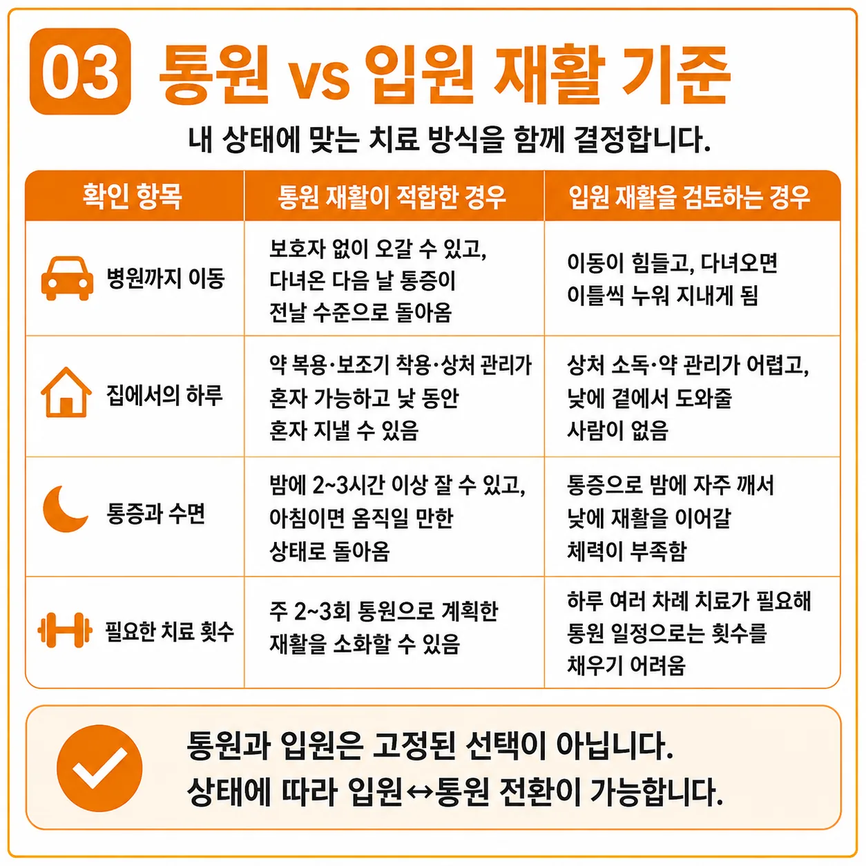 수술 후 재활 계획을 세우는 진료실 상담 장면