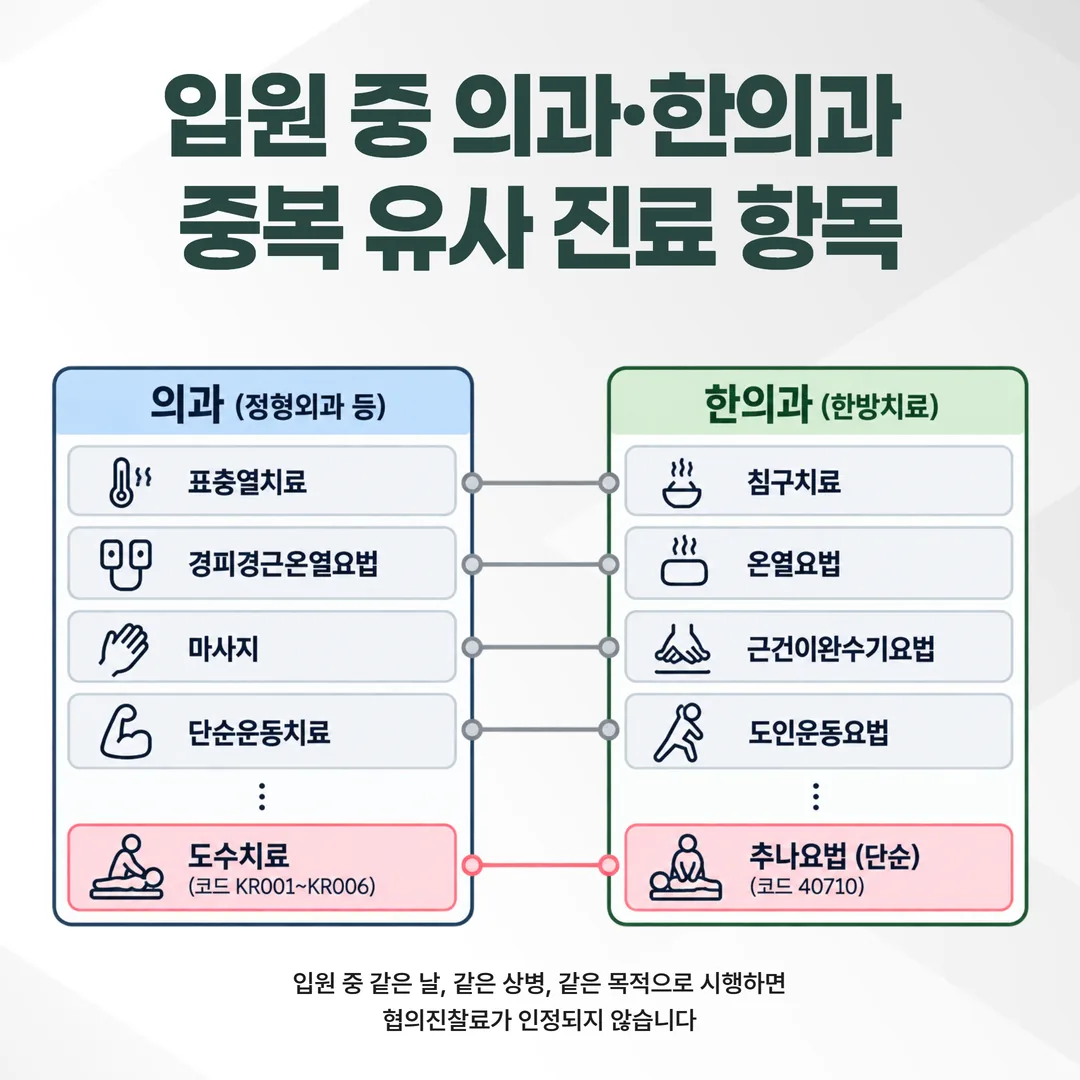 입원 중 의과·한의과 협진 시 중복 유사 진료로 묶인 항목 대응 도해