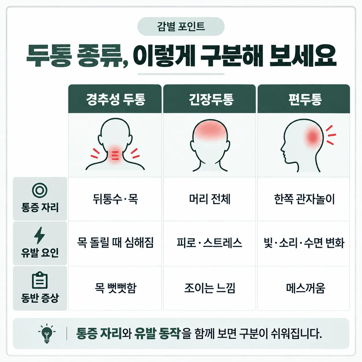 경추성 두통과 긴장두통 편두통을 통증 자리와 유발 동작으로 가르는 감별 도표