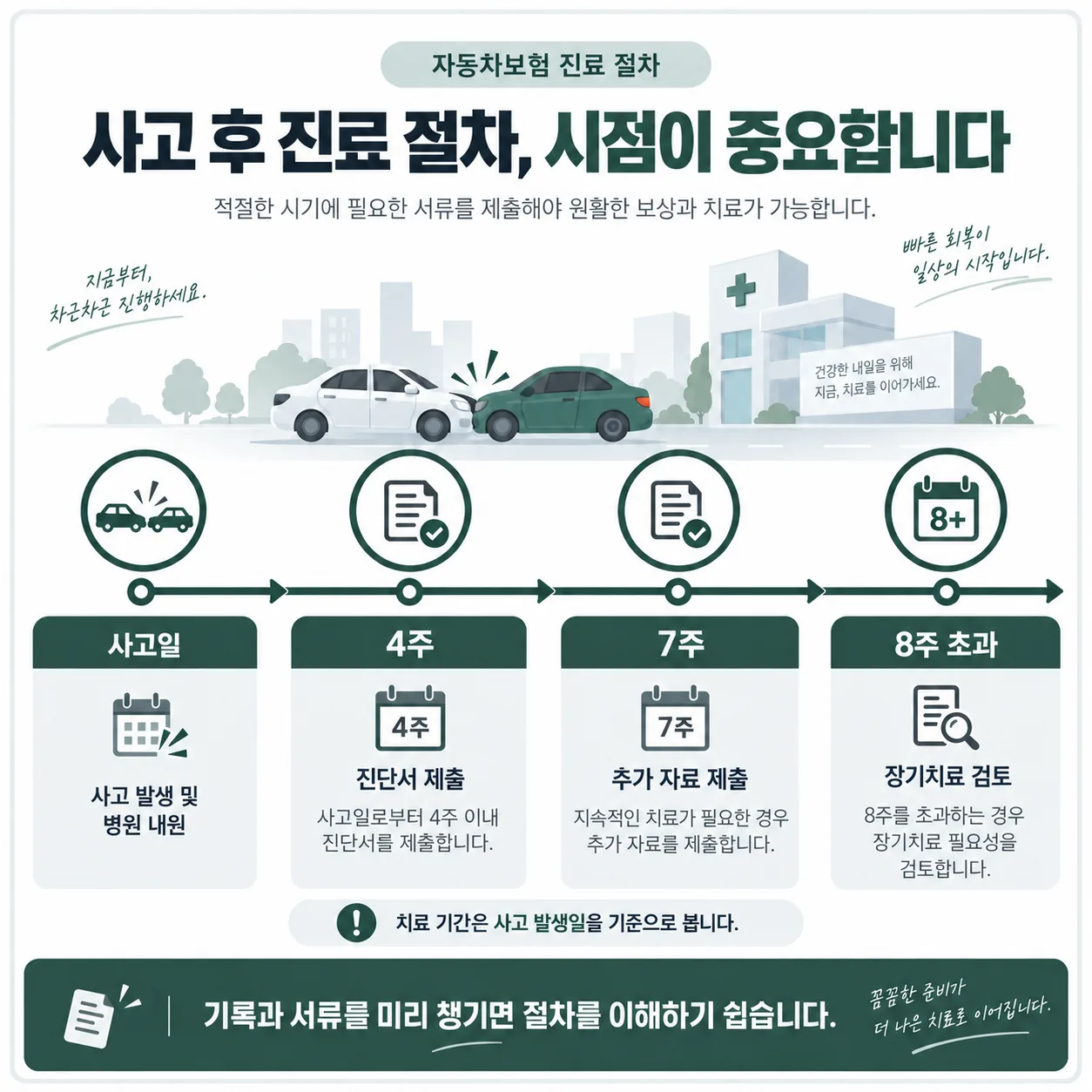 사고 발생일 기준 4주 진단서와 7주 자료 제출, 8주 초과 장기치료 검토 절차를 표시한 타임라인
