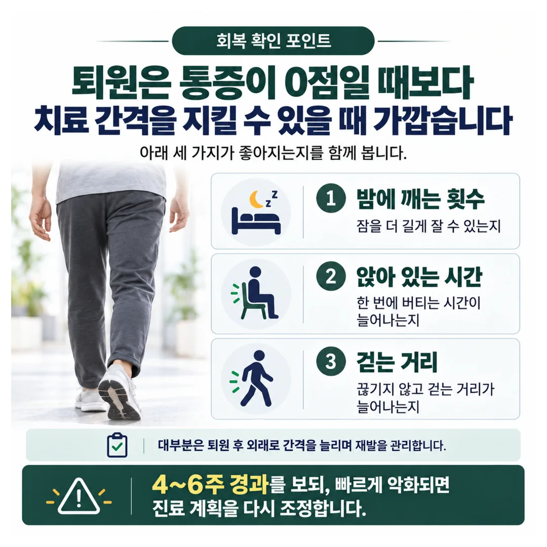 수면·앉기·보행 세 관찰이 입원 검토 판단으로 모이는 관계도