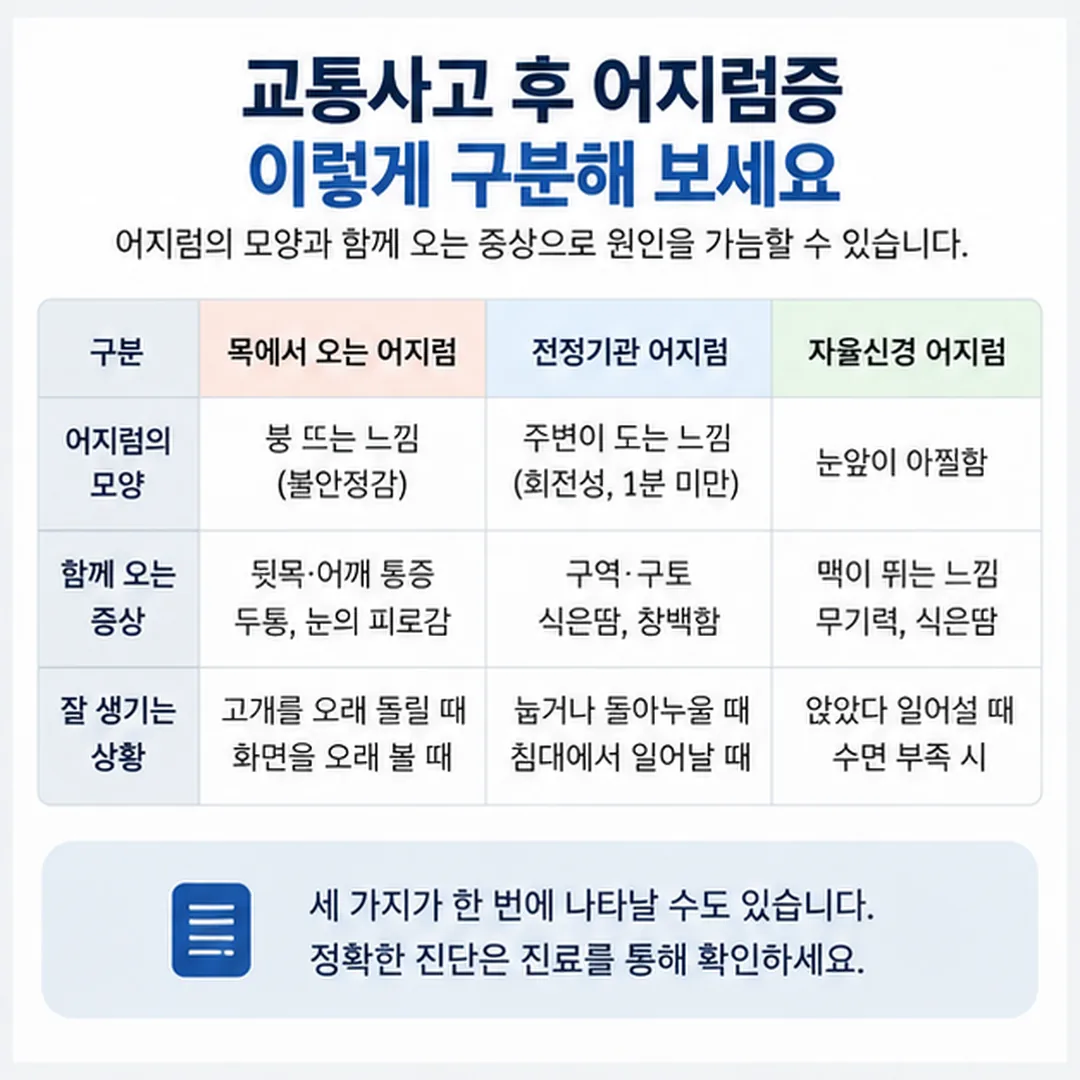 교통사고 어지럼 동반 증상으로 세 갈래를 구분하는 감별 흐름도