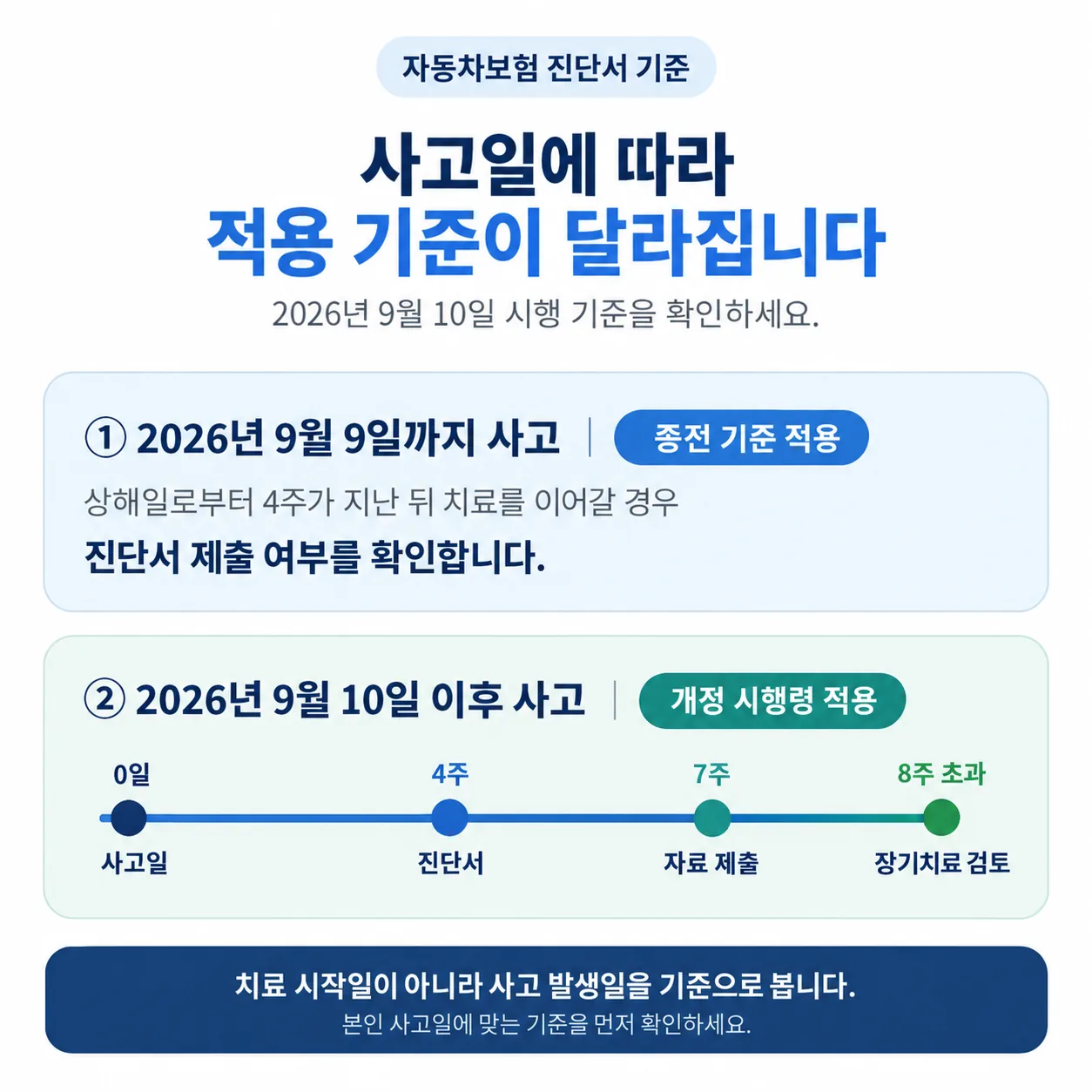 사고 발생일 기준으로 나뉘는 자동차보험 진단서 제출 기준 시간선