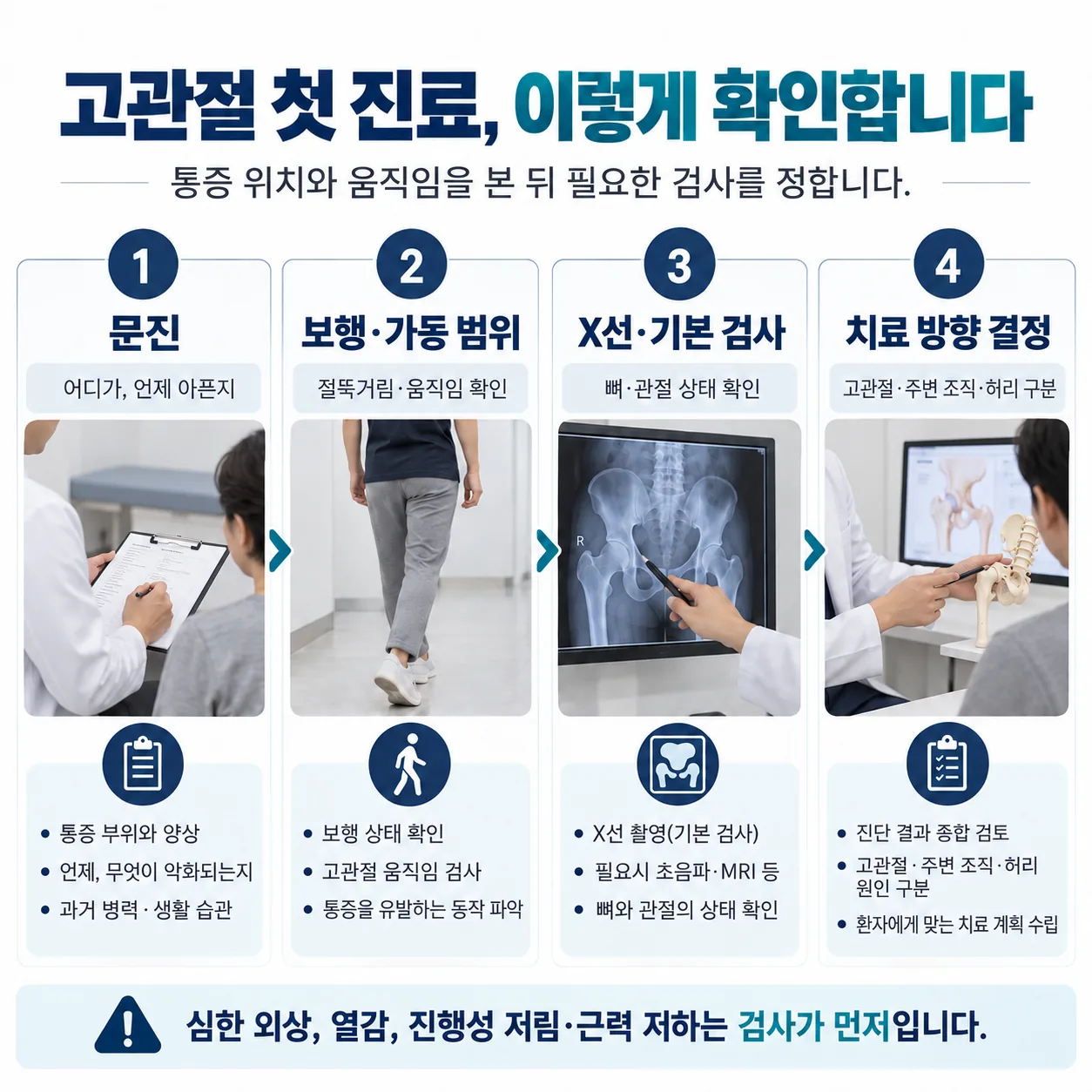 고관절 통증 첫 진료의 확인 순서를 정리한 도표