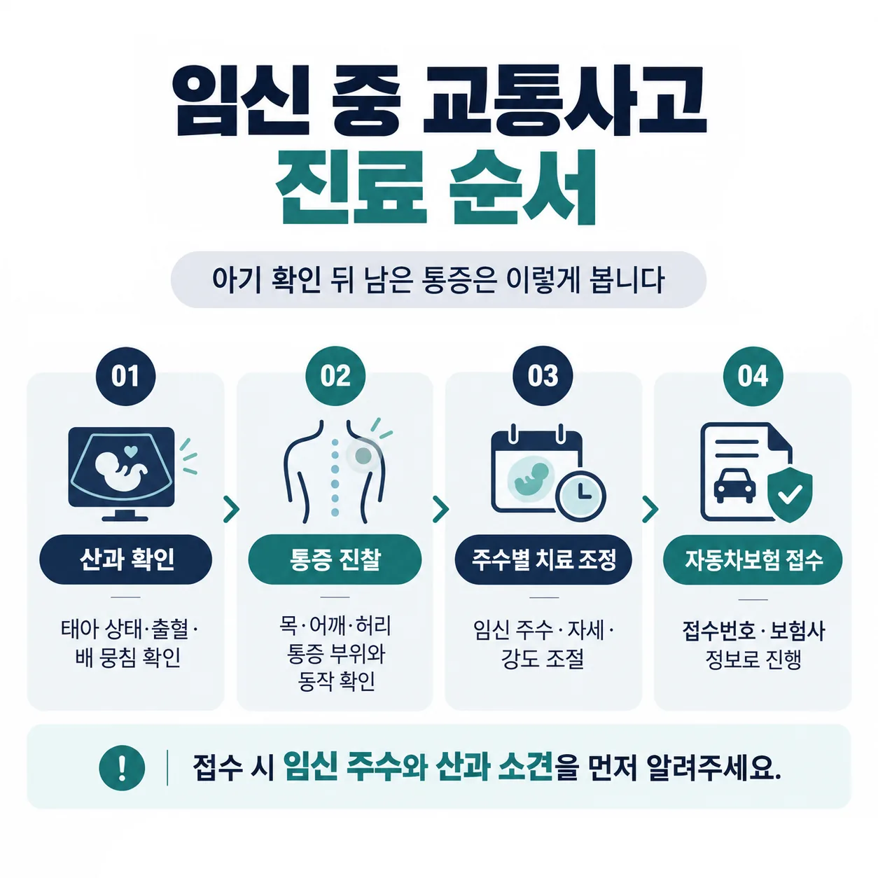 임신 중 교통사고 이후 진료가 이어지는 순서를 네 칸으로 나눈 개념도