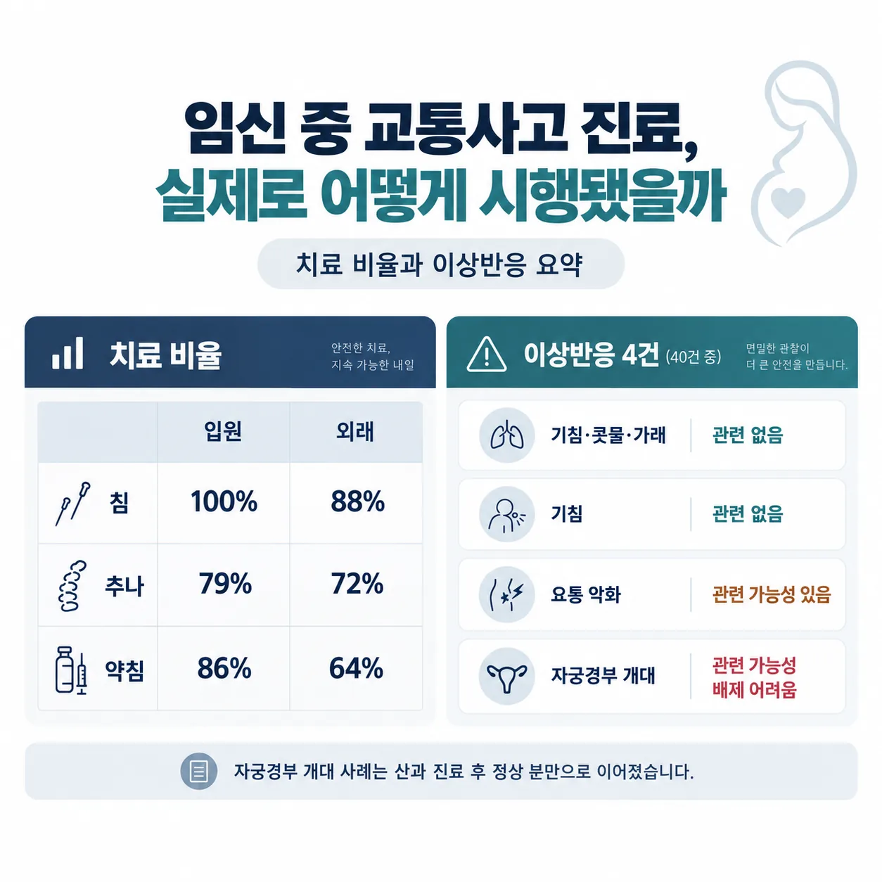 임신 중 교통사고 진료에서 시행된 치료 비율과 보고된 이상반응 4건의 분류를 정리한 표 그림