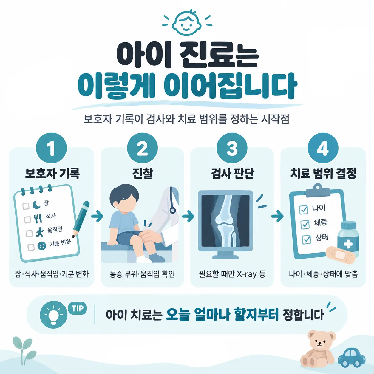 어린이 교통사고 진료에서 보호자 기록부터 치료 범위 결정까지의 순서