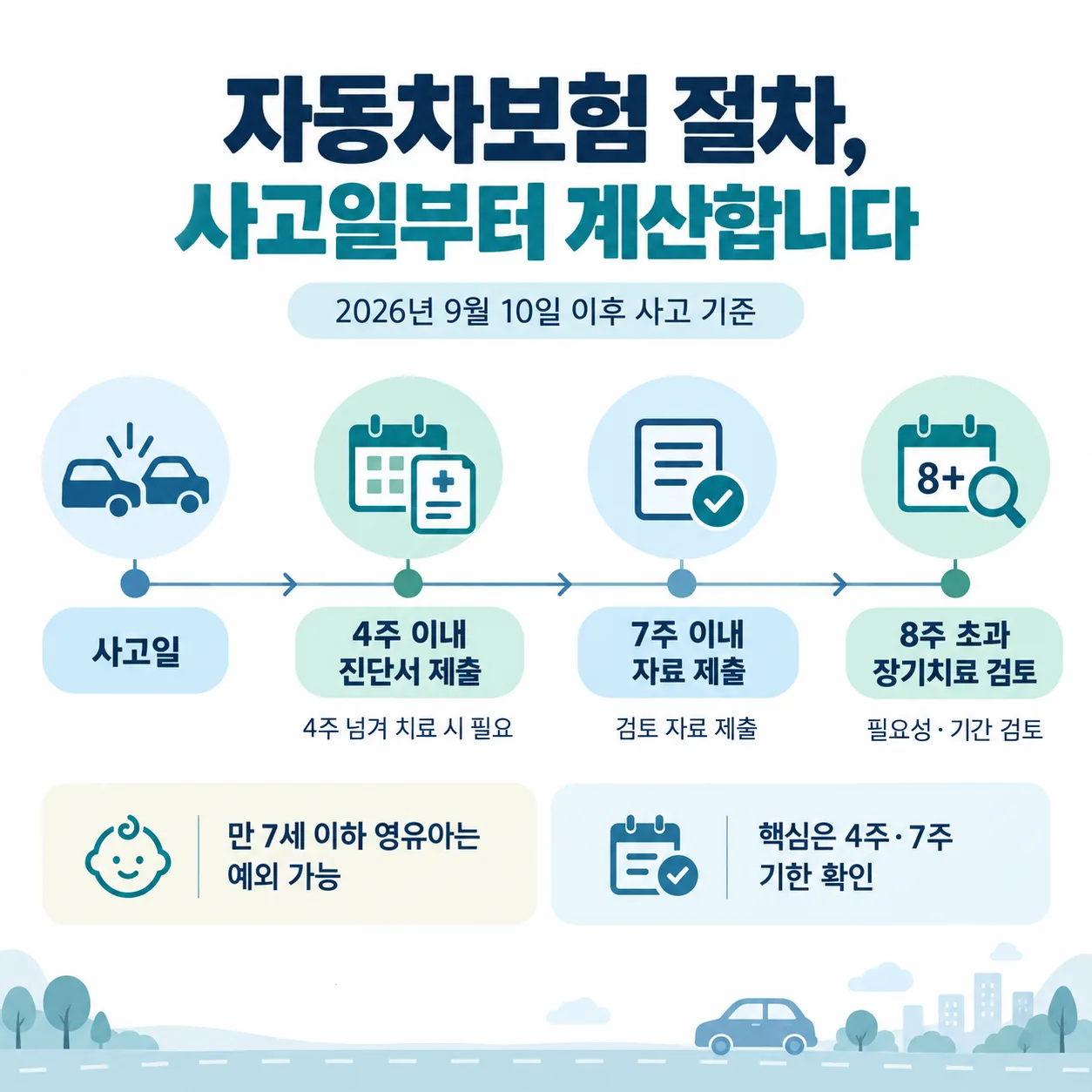 교통사고 경상환자 4주 진단서와 8주 초과 장기치료 검토 절차 시간축