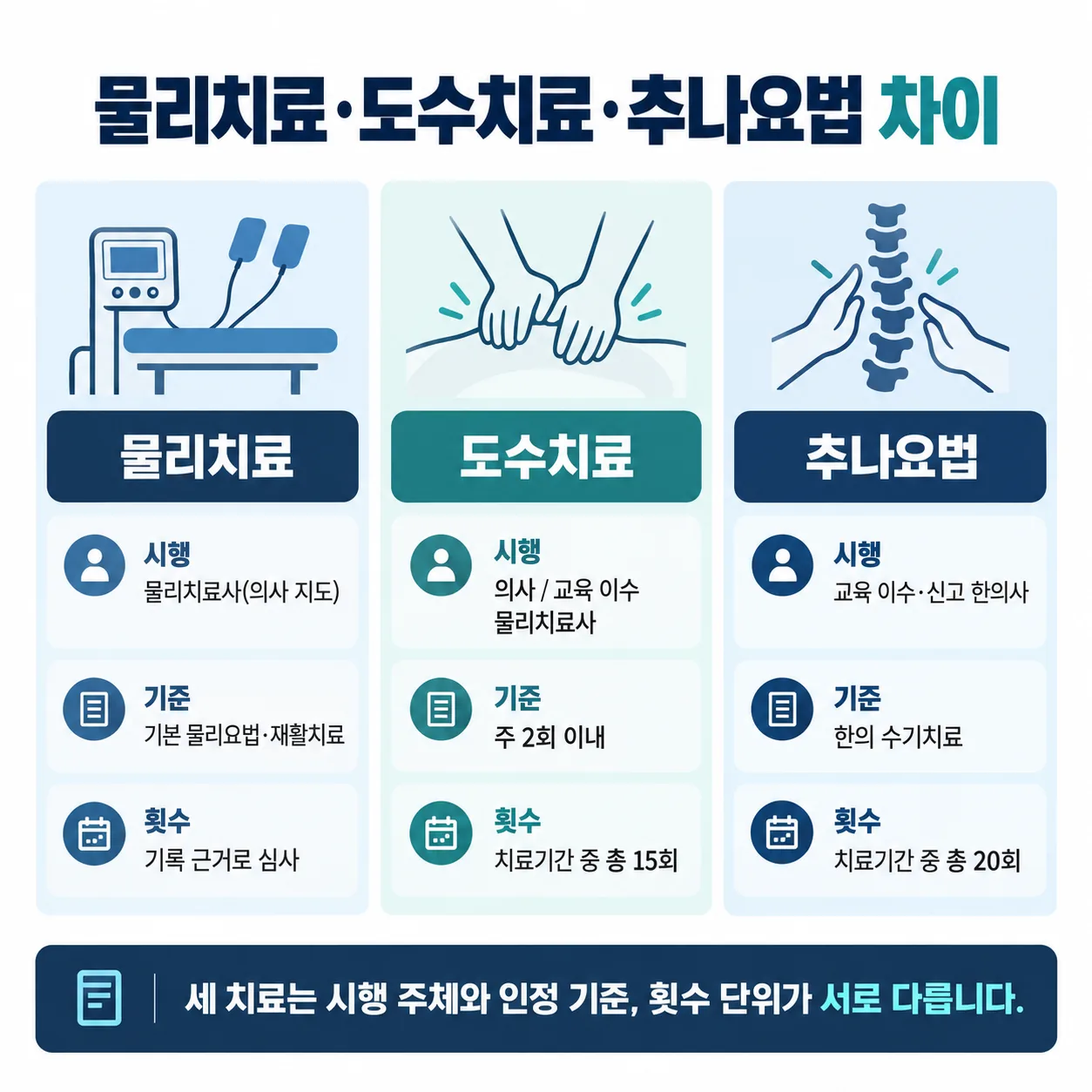 교통사고 물리치료 도수치료 추나요법 차이 비교