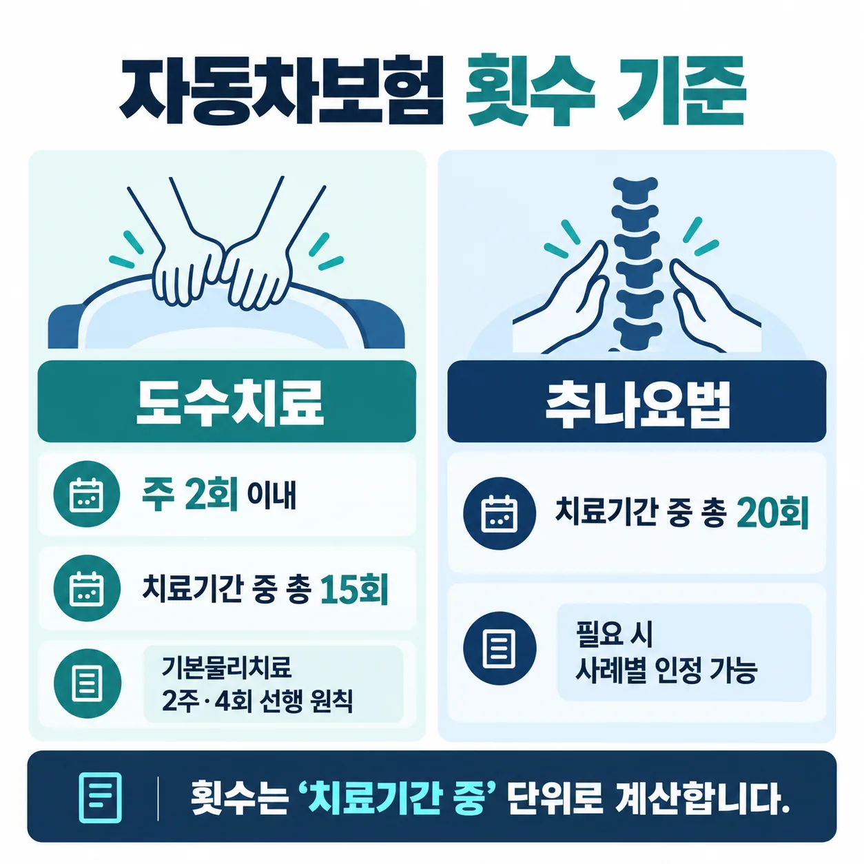 자동차보험 도수치료 15회 추나요법 20회를 치료기간 중으로 세는 방식 도해