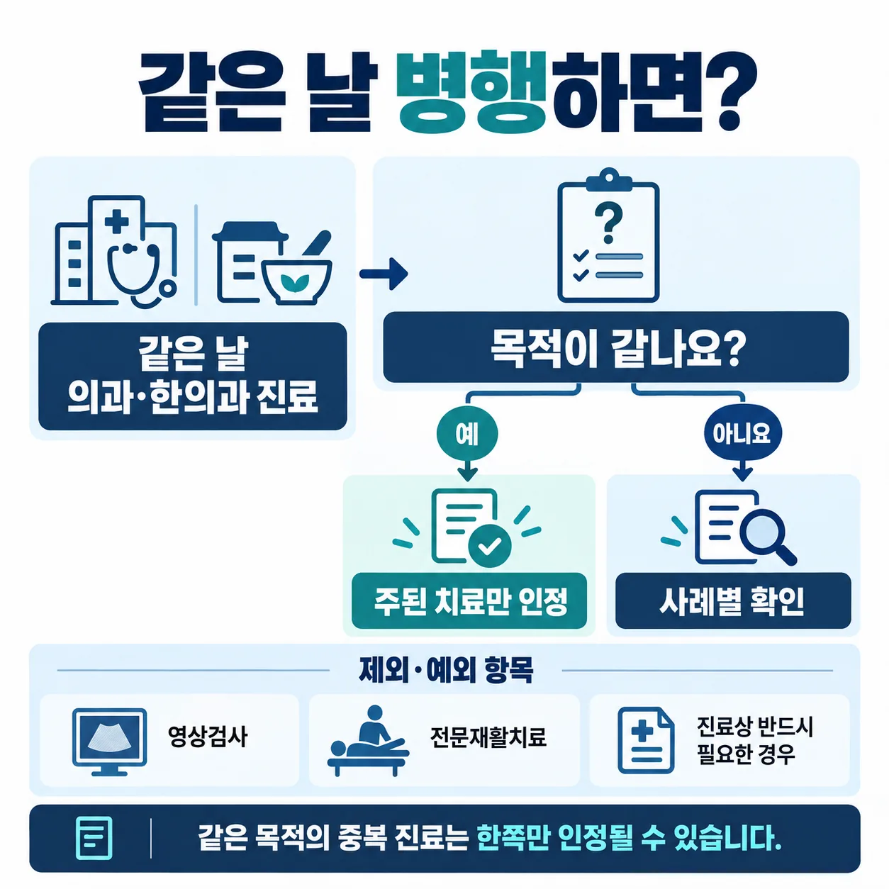 교통사고 외래 의과 한의과 중복진료 인정 구조 흐름도