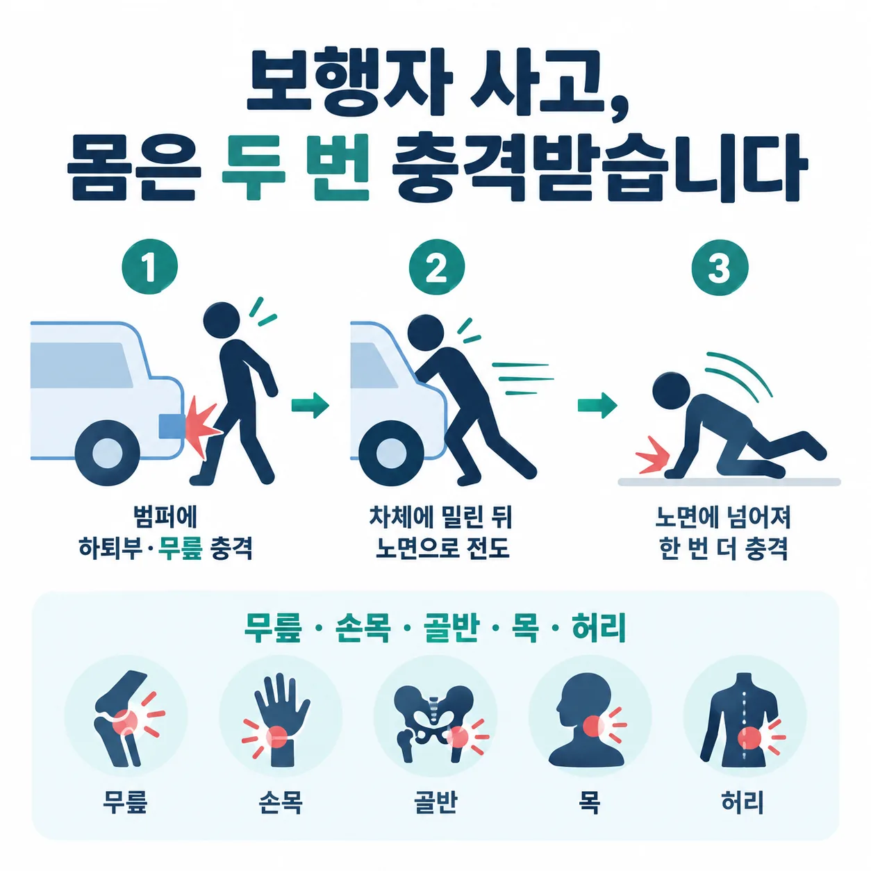 보행자 교통사고에서 몸이 차체와 노면에 두 번 부딪히는 순서를 나타낸 도식