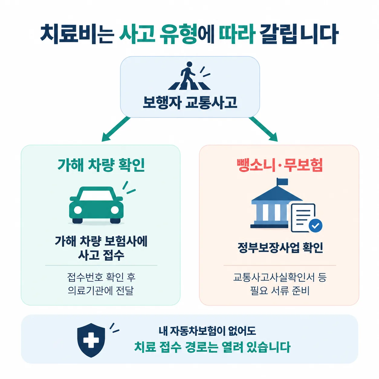 보행자 교통사고 치료비 처리 경로를 가해 차량 보험과 정부보장사업으로 나눈 흐름도
