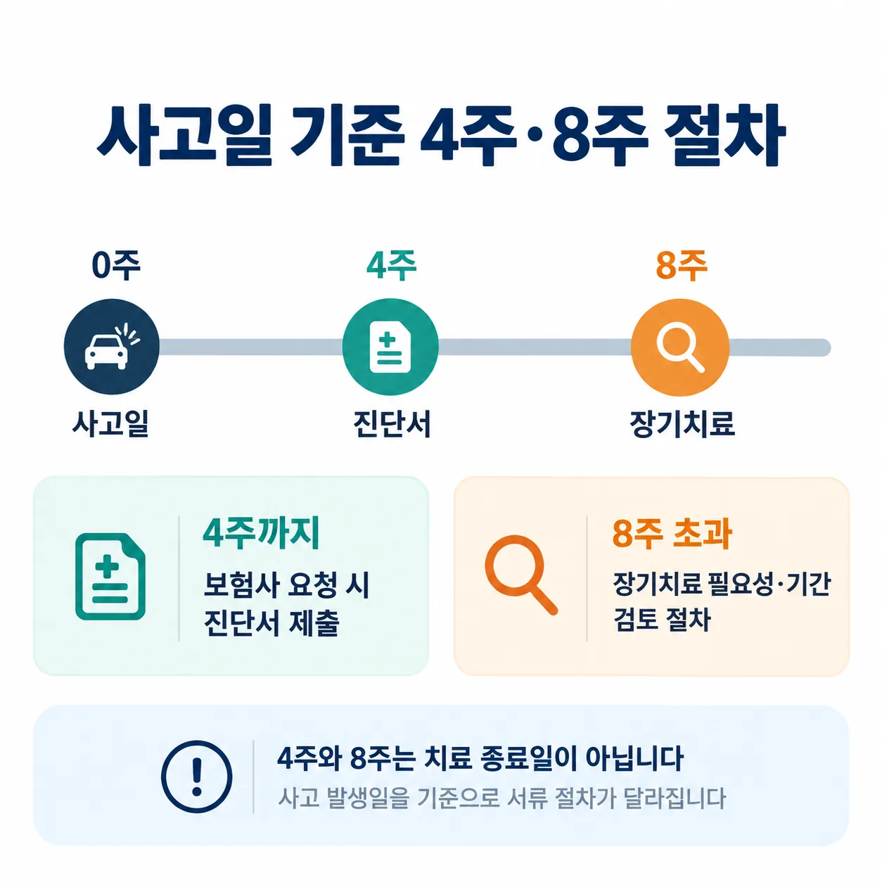 경상환자의 진료수가 지급 의사 유효기간이 4주와 8주를 기준으로 연장되는 일정을 나타낸 표