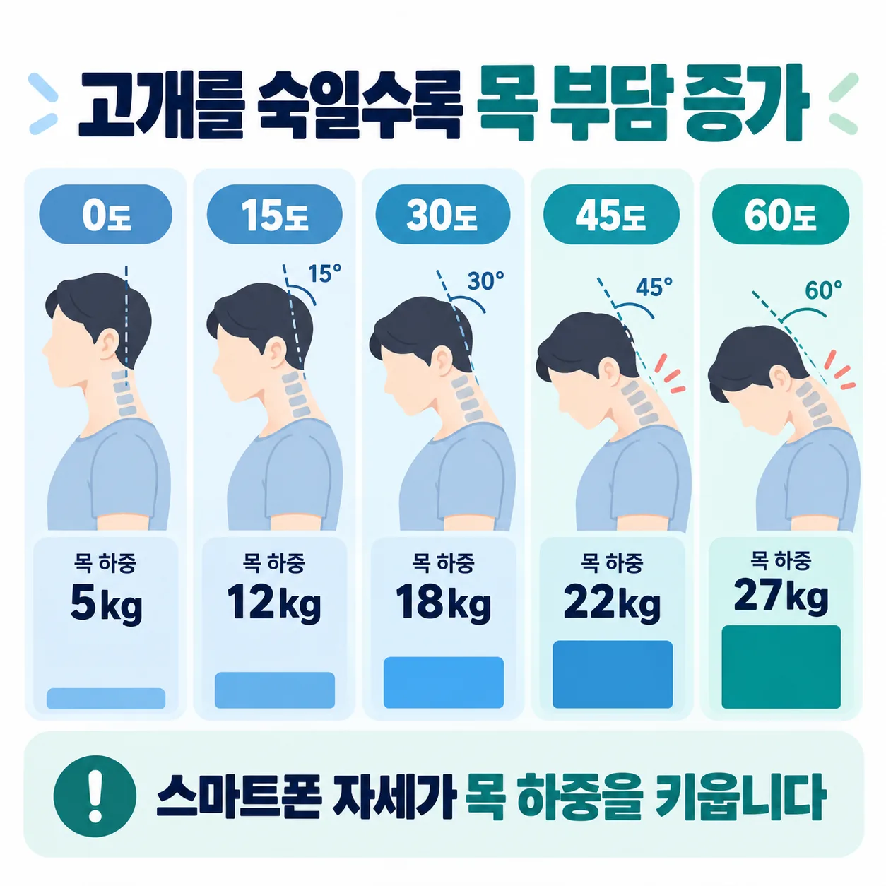 고개 숙인 각도별 목 하중 변화 도표