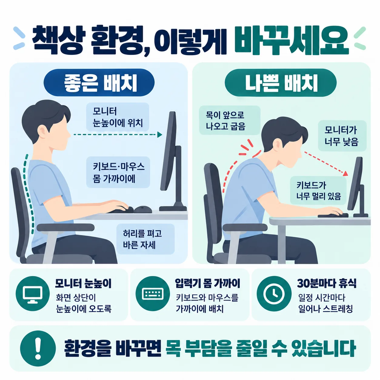 모니터 높이와 키보드 위치를 비교한 책상 환경 교정 그림