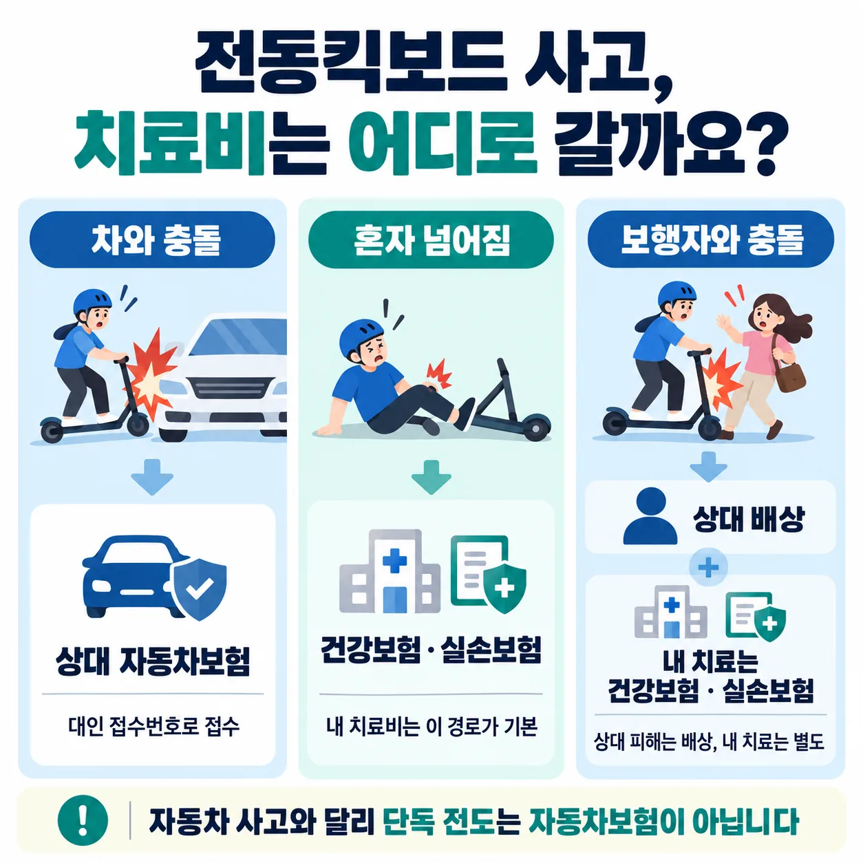 전동킥보드 사고 상황별 치료비 처리 경로