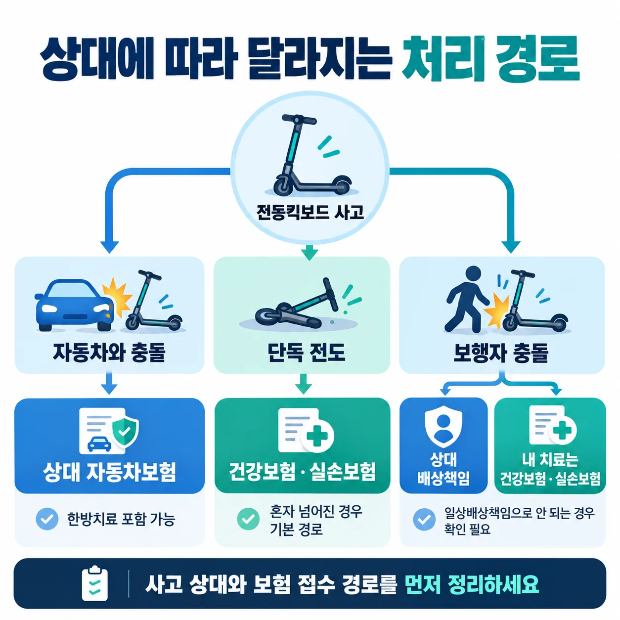 전동킥보드 사고 상황별 치료비 경로 관계도