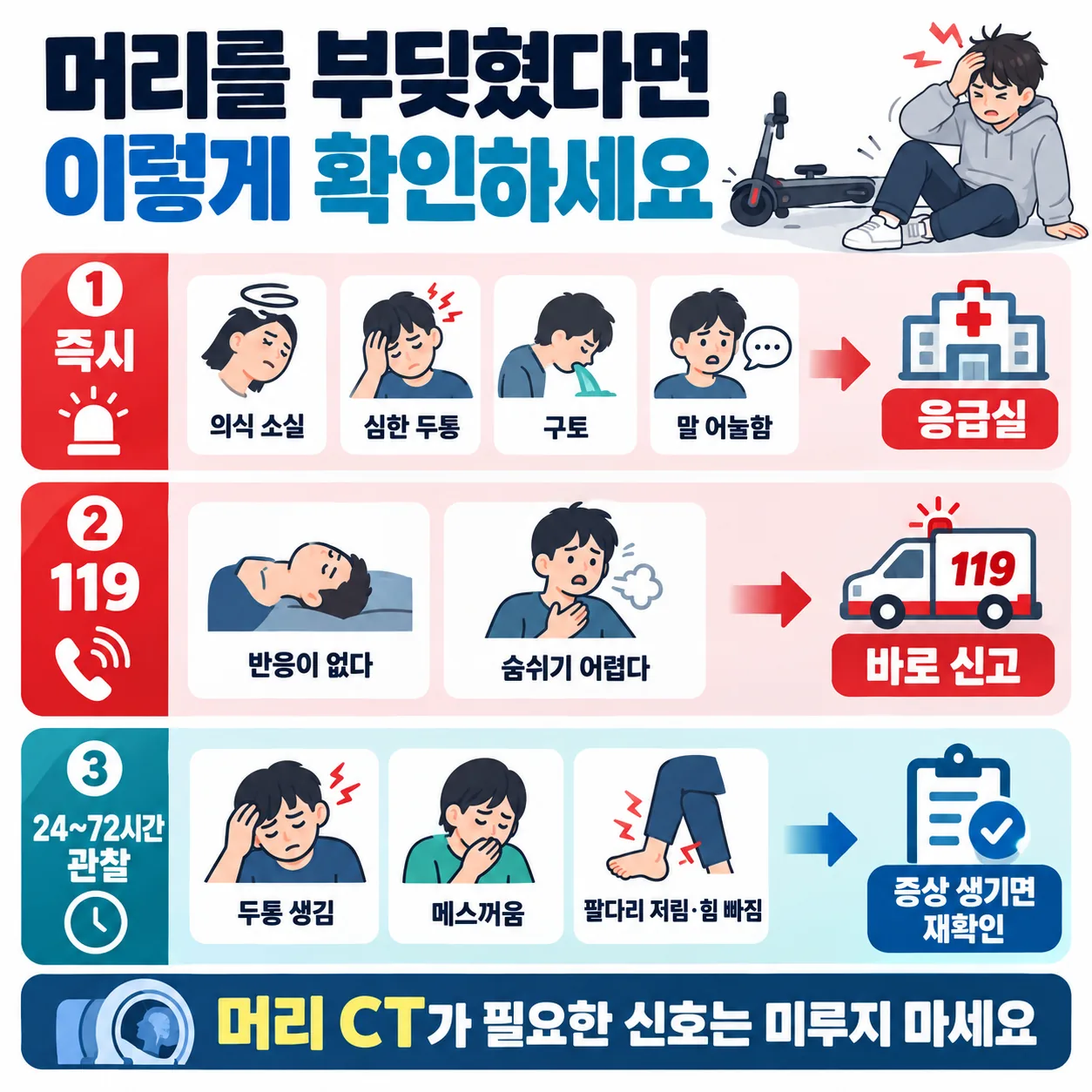 전동킥보드 사고 머리 충격 관찰 수칙과 응급 신호