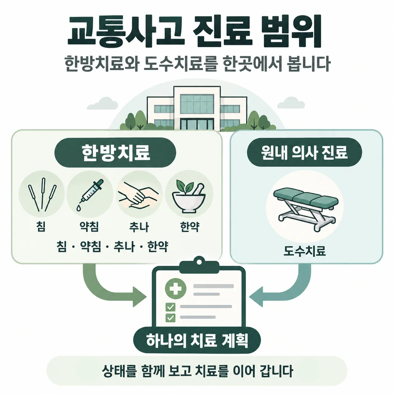 한방병원 한곳에서 한방치료와 도수치료를 함께 받는 교통사고 진료 범위 개념도