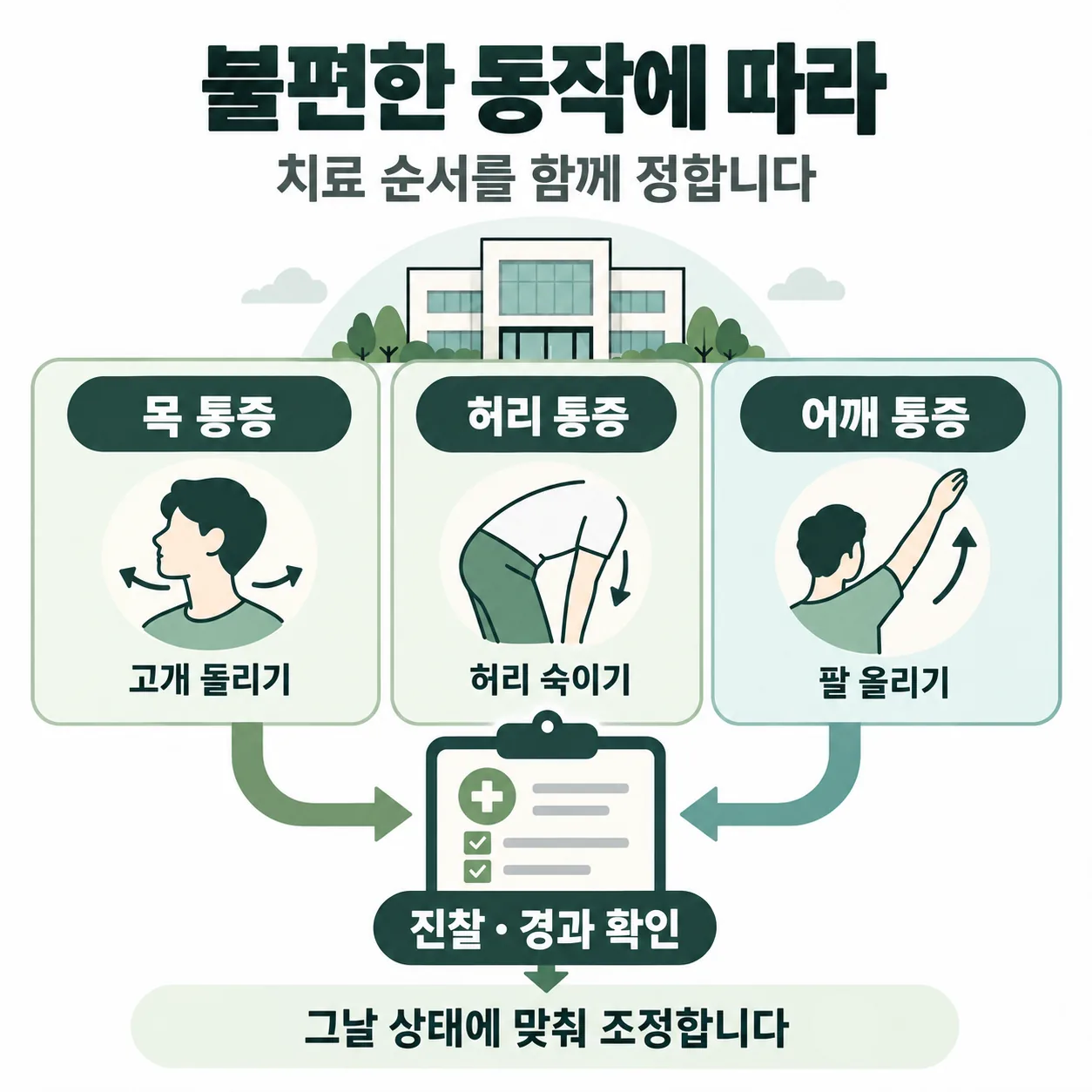 목 허리 어깨의 불편한 동작에 따라 한방치료와 도수치료를 이어 가는 순서를 정하는 안내 그림
