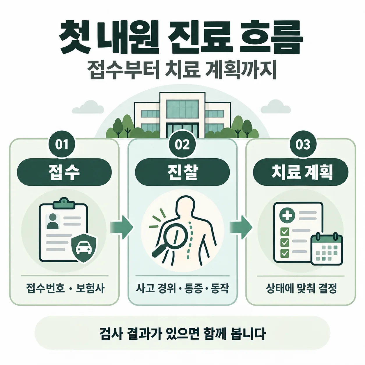교통사고 첫 내원 날 접수와 진찰, 치료 계획으로 이어지는 세 단계 흐름도