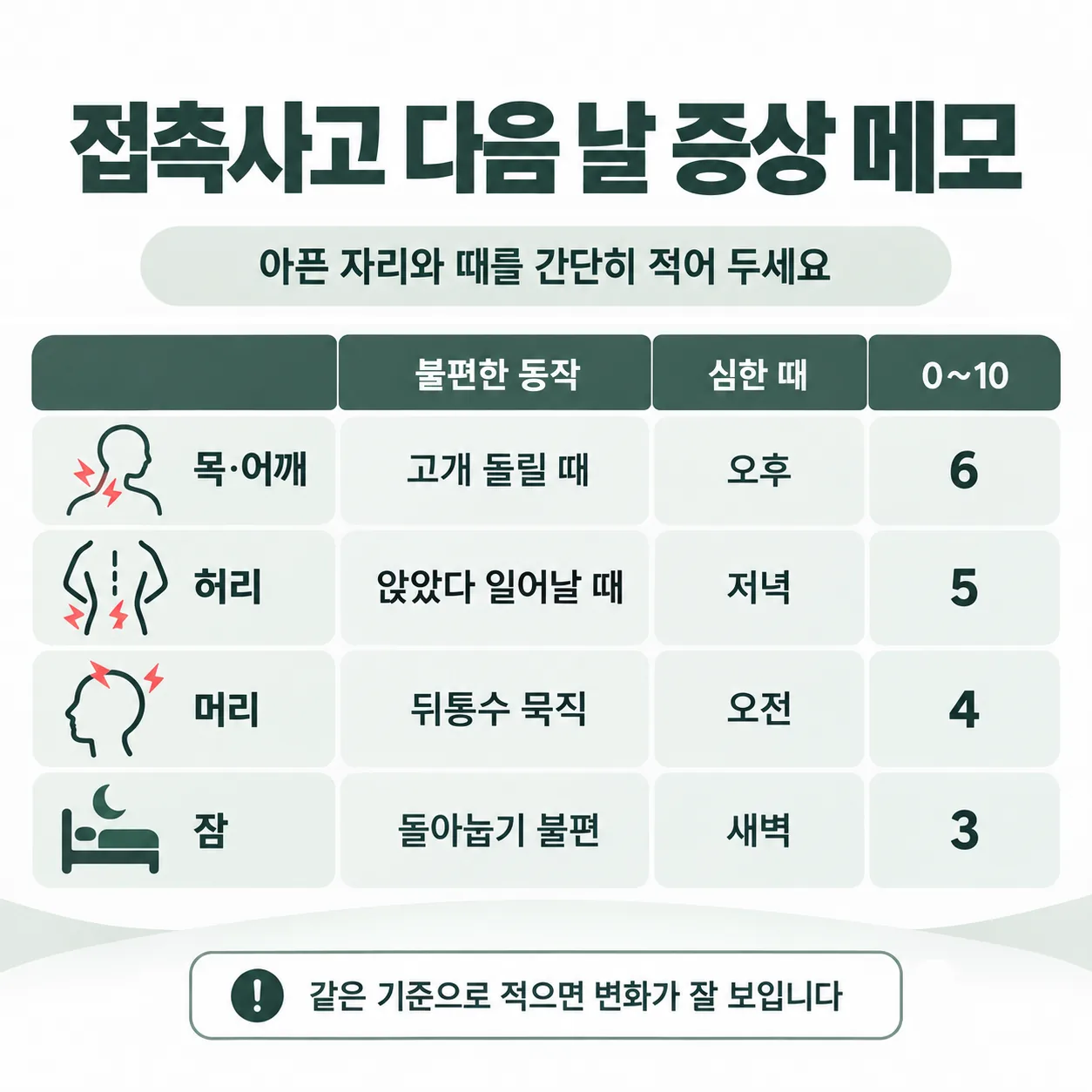내원 때마다 움직이는 범위와 아픈 자리를 처음 메모와 비교하는 진찰 순서 도식