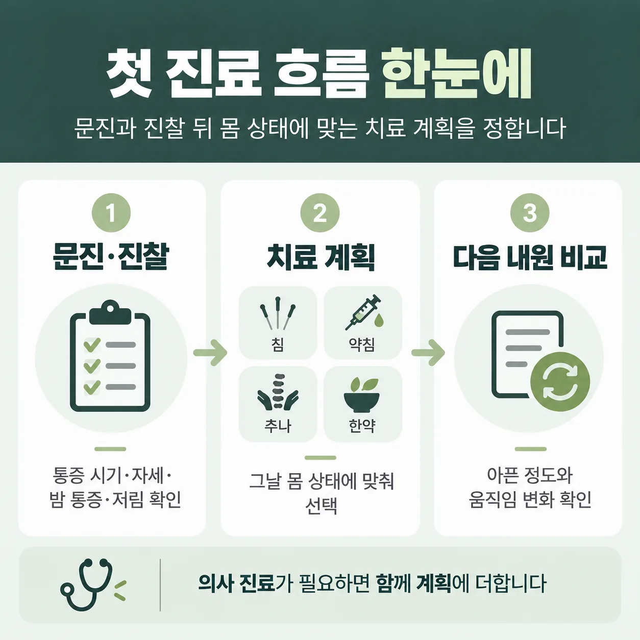 허리와 목 통증 첫 진료에서 진찰 뒤 침 약침 추나 한약 계획을 정하는 흐름도