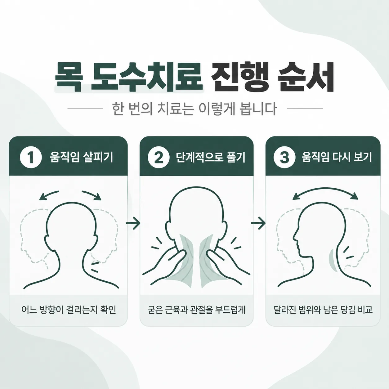 목 도수치료 한 번이 진행되는 세 단계 흐름도