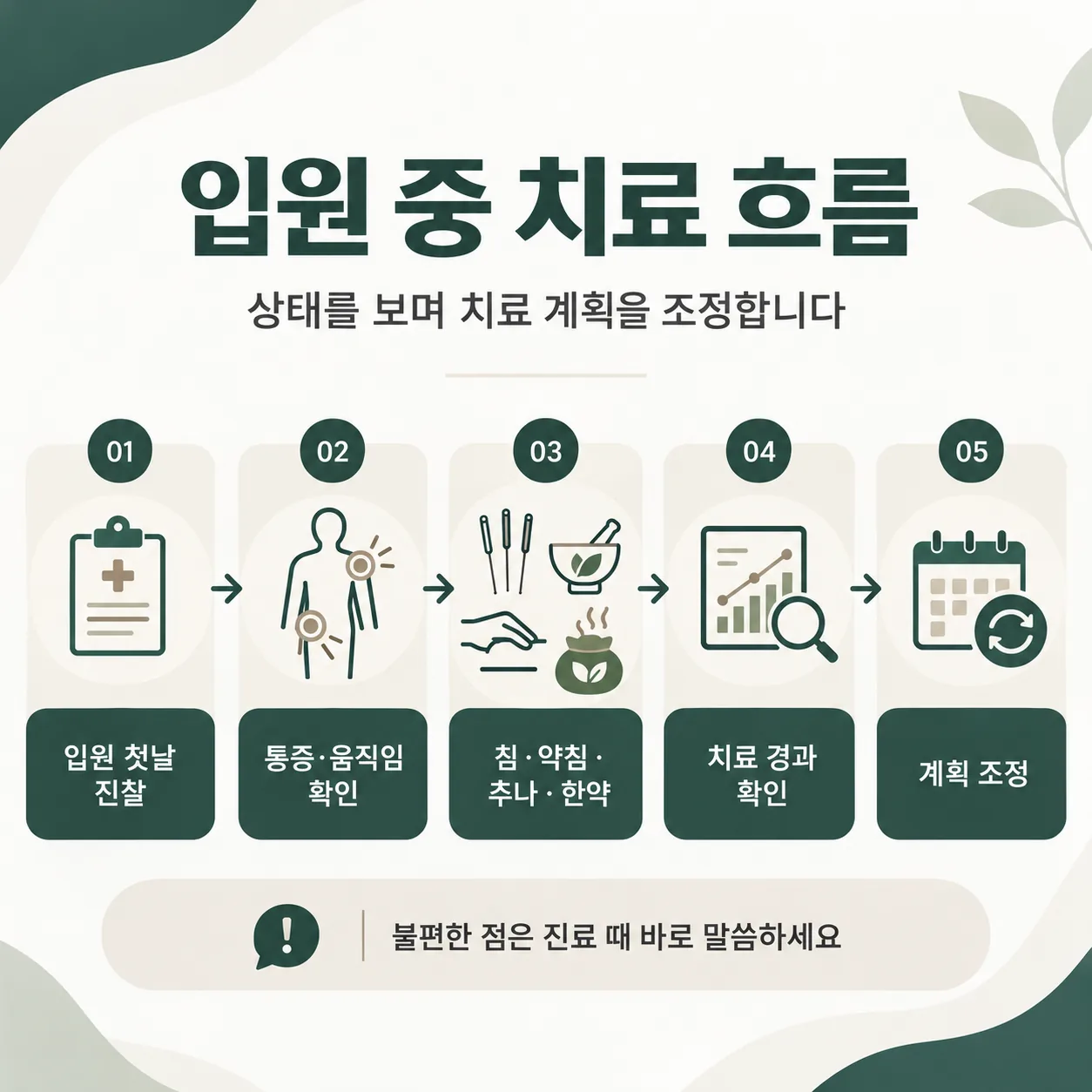 교통사고 입원 중 진찰과 침 약침 추나 한약 치료 계획 흐름도